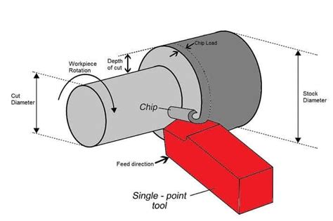 china copper cnc machining|turning copper speeds and feeds.